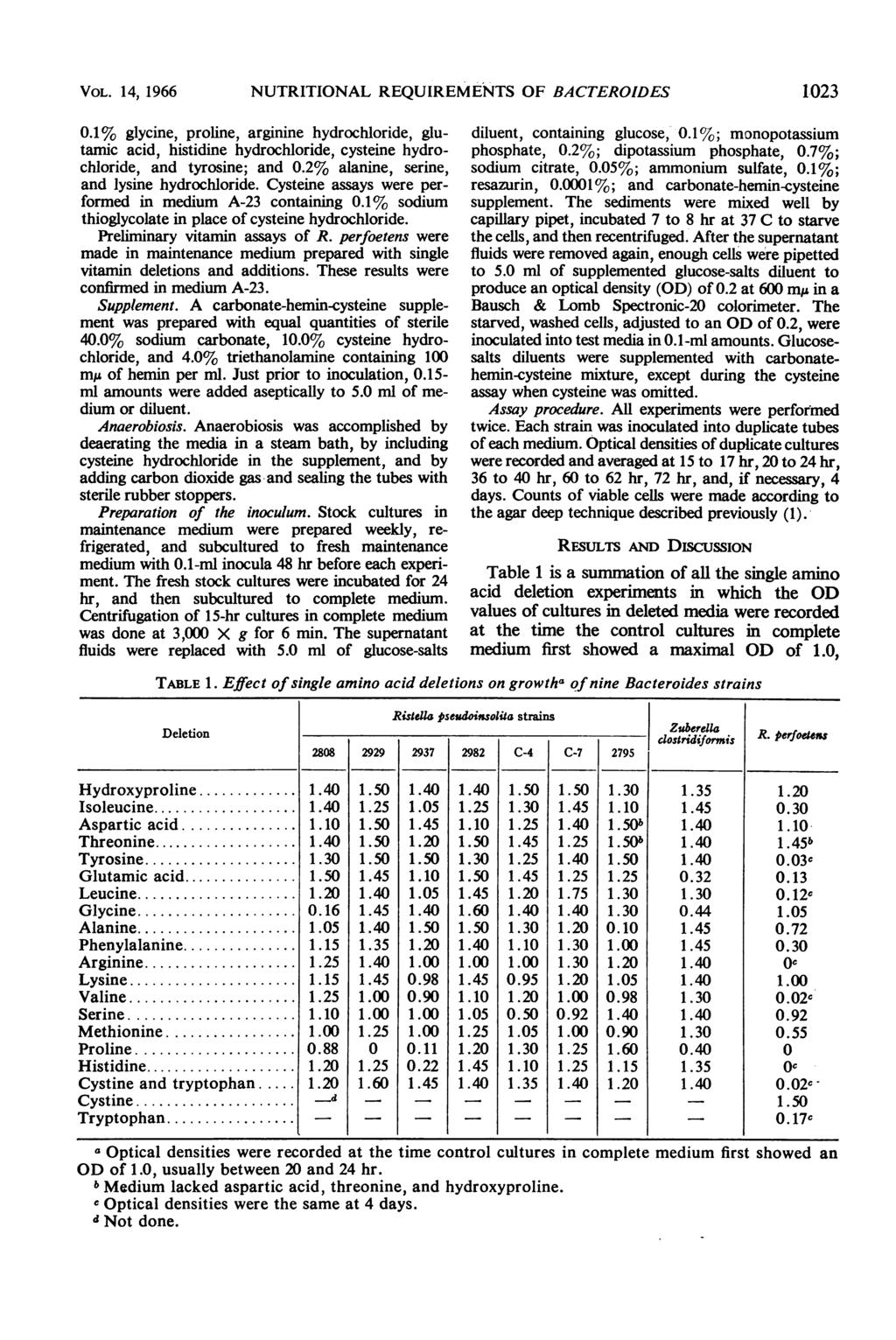 VoL. 14, 1966 NUTRITIONAL REQUIREMENTS OF BACTEROIDES 1.023 0.1% glycine, proline, arginine hydrochloride, glutamic acid, histidine hydrochloride, cysteine hydrochloride, and tyrosine; and 0.
