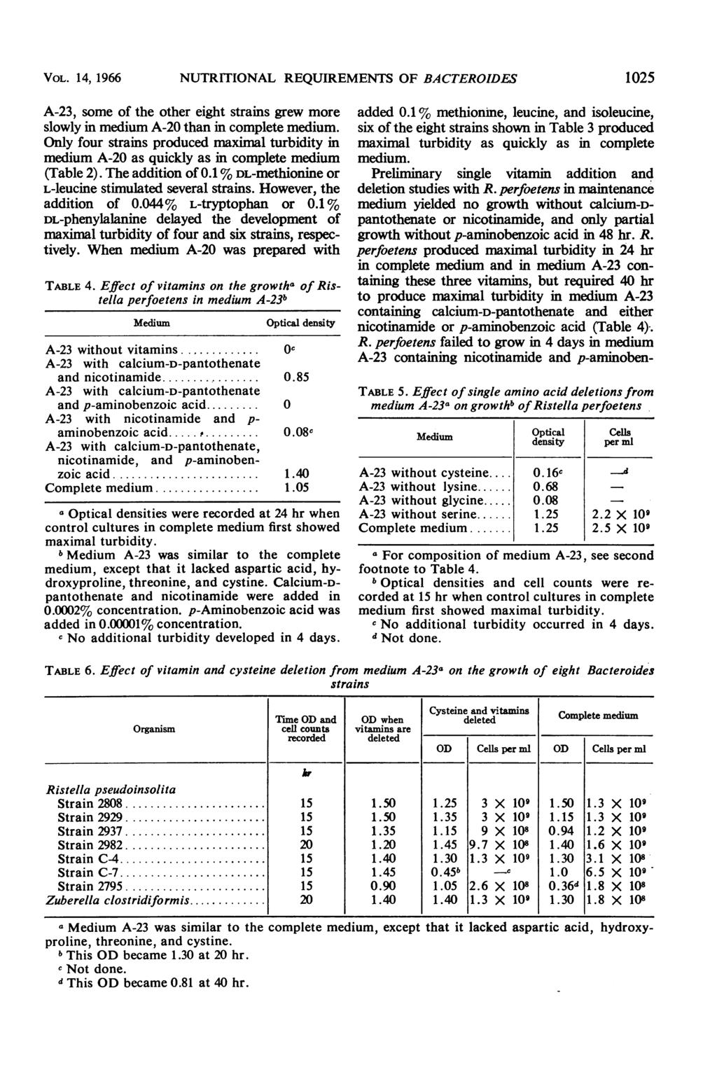 VOL. 14, 1966 NUTRITIONAL REQUIREMENTS OF BACTEROIDES 1025 A-23, some of the other eight strains grew more slowly in medium A-20 than in complete medium.