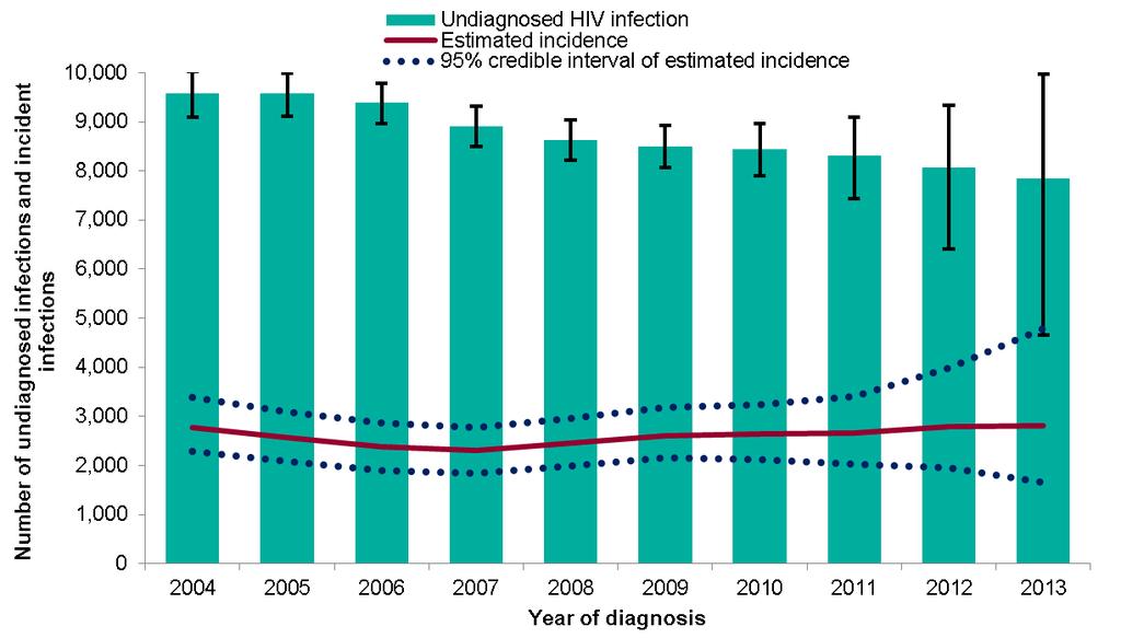 5 HIV in the United Kingdom: 2014 Back-calculation estimate of HIV