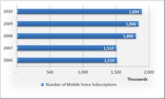 No. of Mobile Voice