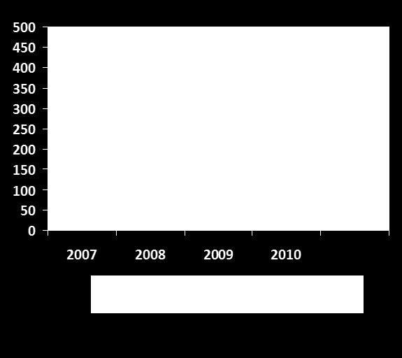 No. of Mobile Internet Subscriptions 452,200 23.
