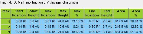OF ASHWAGANDHA GHRITHA At 254nm At 366nm FIG.
