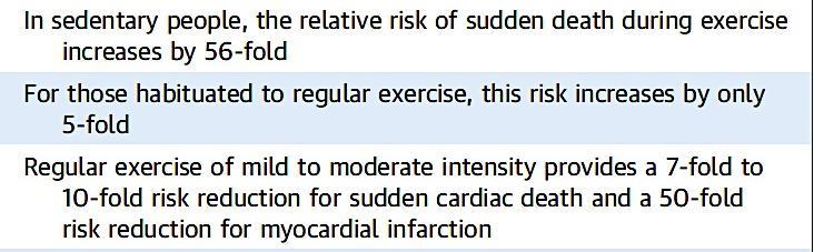 Who are at risk of sudden cardiac death during exercise? Source: Chugh SS, Weiss JB. JACC 2015.