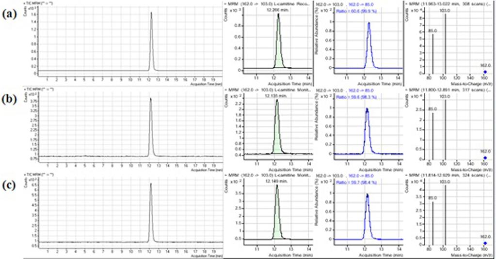 Rapid Determination of L-carnitine by Liquid Chromatography Tandem Mass Spectrometry 755 Fig. 4.