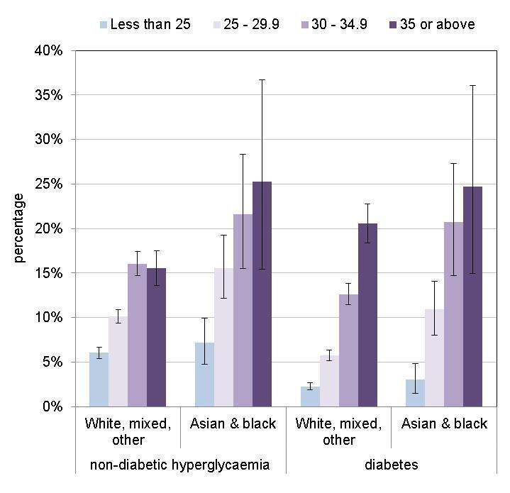 Recent analysis for the NDPP by the National Cardiovascular Intelligence Network has estimated prevalence of non-diabetic hyperglycaemia in England at 10.7%.