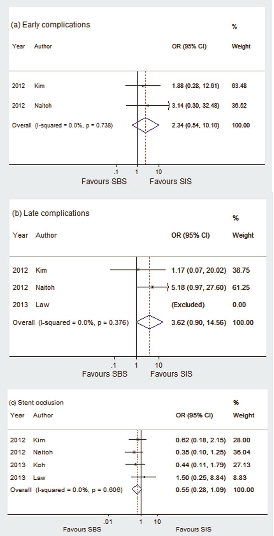 CLINICS 2014;69(9):647-652 Stents for biliary obstructions Figure 2 - A comparison of the early