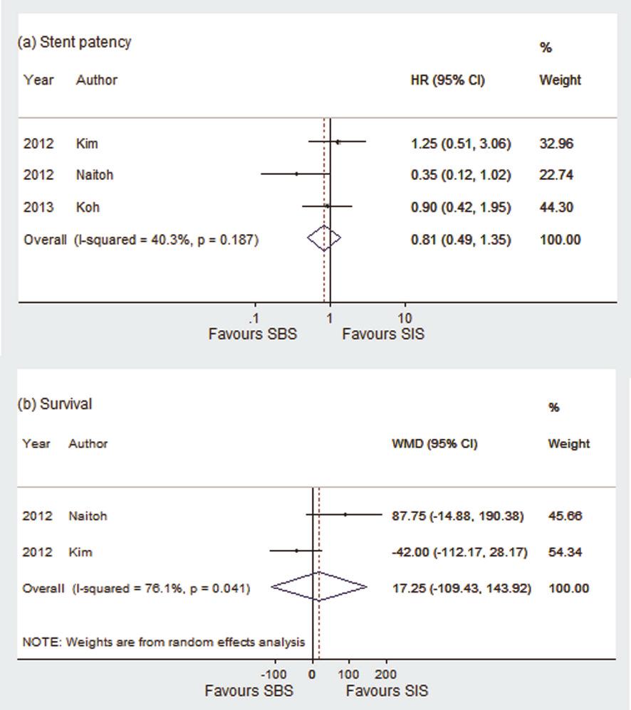 Stents for biliary obstructions CLINICS 2014;69(9):647-652 Figure 3 - A comparison of stent patency (a) and patient survival (b) between the SBS and SIS groups. p-values less than 0.