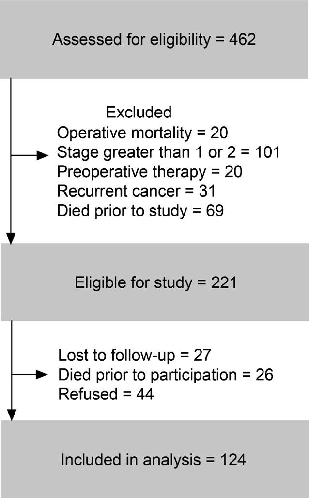 1008 FERGUSON ET AL Ann Thorac Surg QUALITY OF LIFE AFTER LUNG RESECTION 2009;87:1007 13 Fig 1. Flow diagram indicating the methods for selecting eligible patients for this study.