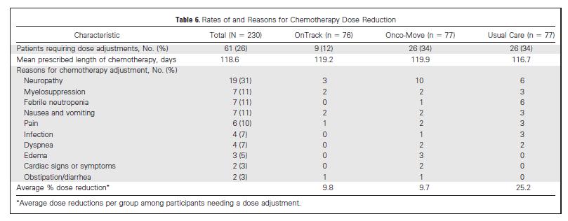 Exercise and Chemotherapy Completion Rate Statistically significant