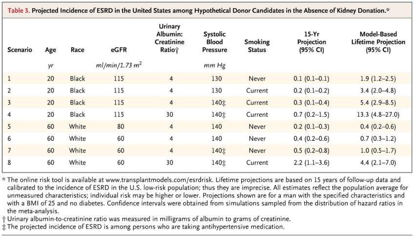 Projected Incidence of ESRD in the United States among Hypothetical Donor