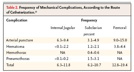 Complications of CVC Mechanical complications Complications occurring