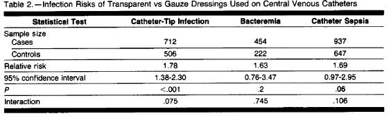 Role of dressing material A meta-analysis of RCT s of studies comparing polyurethane transparent dressing vs.