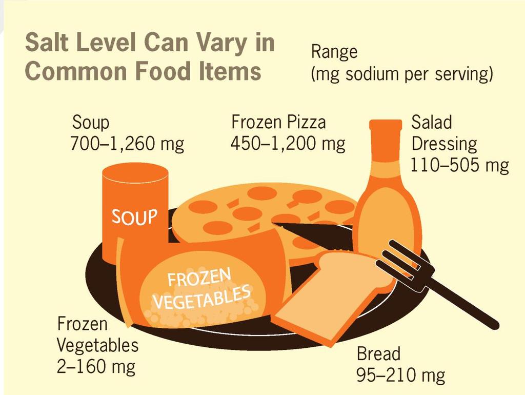 Hidden sources of salt in our diet Bread Butter Soups Cheese Canned items Deli meats Baking soda