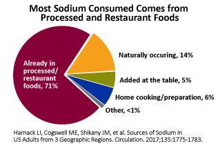 Framing the sodium dilemma Most of the sodium we consume comes from packaged, processed, store-bought and restaurant foods.