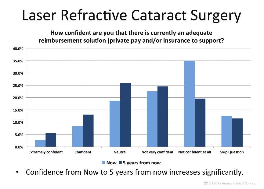 ASCRS Clinical Survey supplement-dl2_layout 1 10/22/13 2:11 PM Page 4 Laser-assisted cataract surgery When asked to list all the barriers they have to adopting laser-assisted cataract surgery in