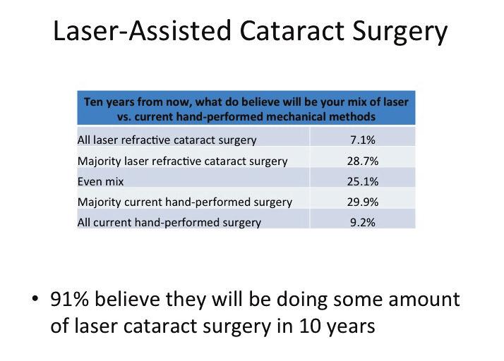 years from now. When asked to identify all the areas where they believe there may be a significant clinical benefit in LACS versus conventional cataract surgery, the average respondent listed 2.