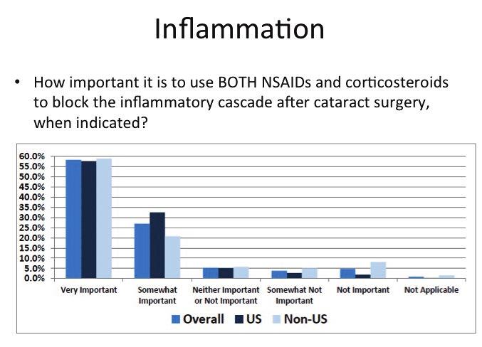 ASCRS Clinical Survey supplement-dl2_layout 1 10/22/13 2:11 PM Page 5 Inflammation and generic pharmaceuticals Interestingly, there were significant differences between U.S. and non-u.s. doctors on their use of anti-inflammatory drugs for preloading and the concurrent use of NSAIDs and steroids together.