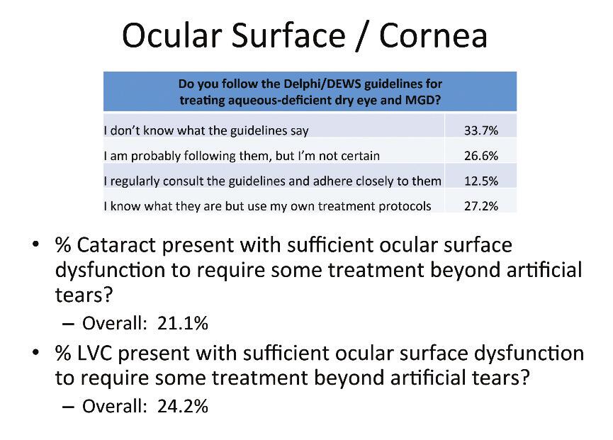 About 40% of respondents are using the DEWS guidelines in some fashion to drive their dry eye practices, however 34% are not even aware of the guidelines.