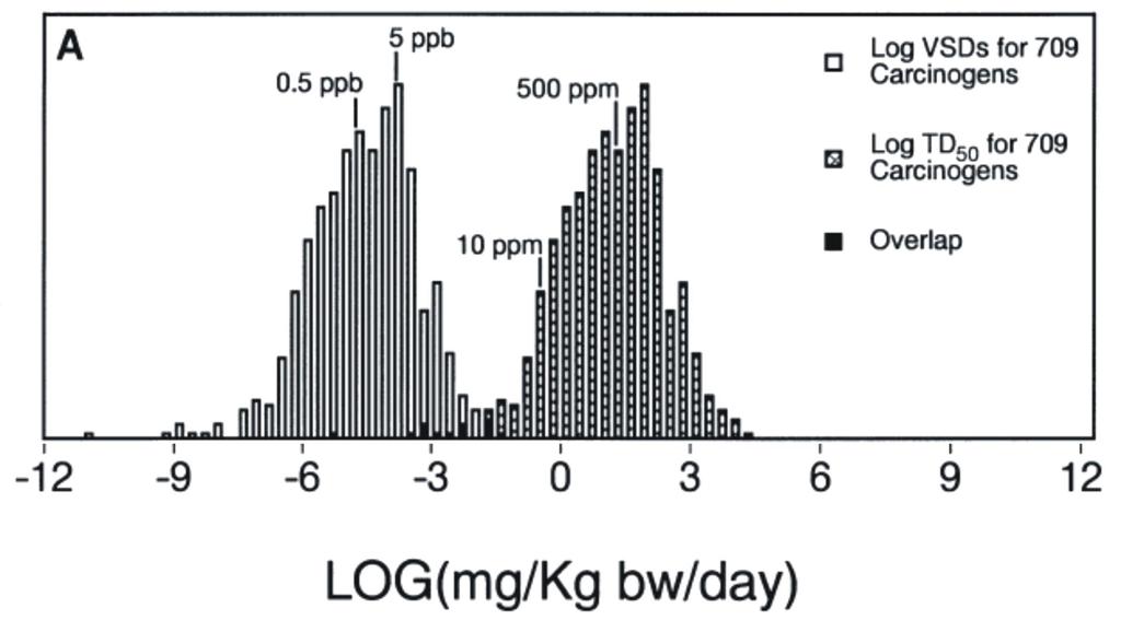 Rodent carcinogenicity database from Cheeseman et al 1999 TOR: 0.5 ppb ~1.5 µg/person per day (0.