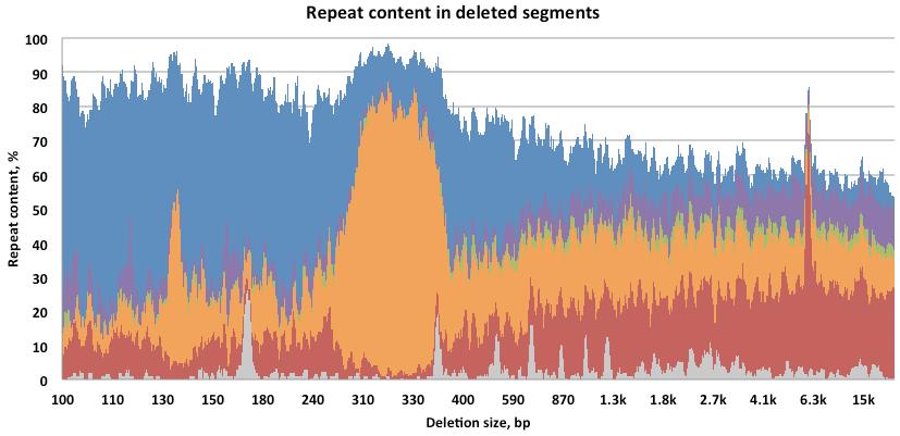 Repeat content in human genome