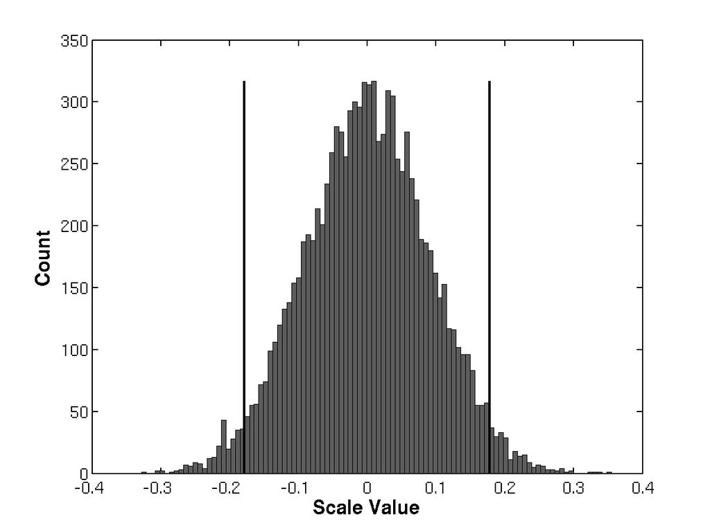 comparison, Figure 5 shows a histogram of 10,000 values based on a normal distribution with the observed mean and the computed standard deviation and of the item shown in Fig.