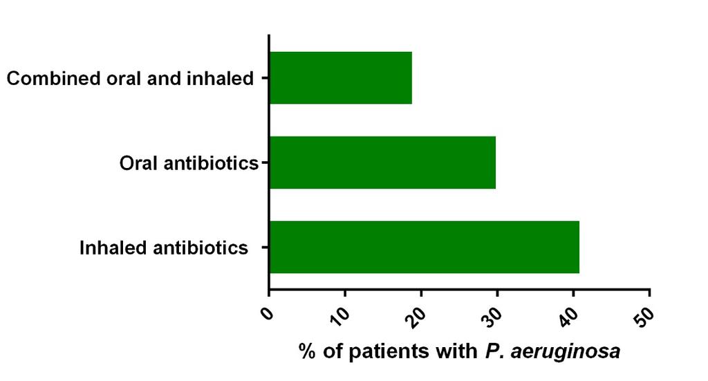 Treatment of P. aeruginosa 290 patients reported at least one isolation of P.