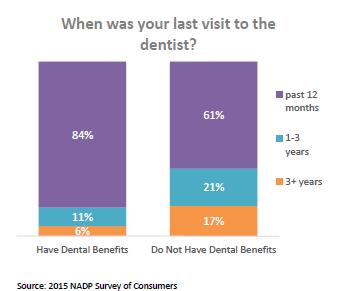 Consumer Trends Consumers with Dental Plan Twice as likely to