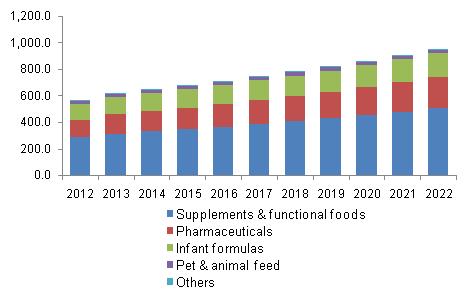 Market size and growth With the increasing healthconsciousness among the consumers and multibenefits of Omega3 PUFA, the demand for Omega3 PUFA is expected to enhance the market growth from 2015 to