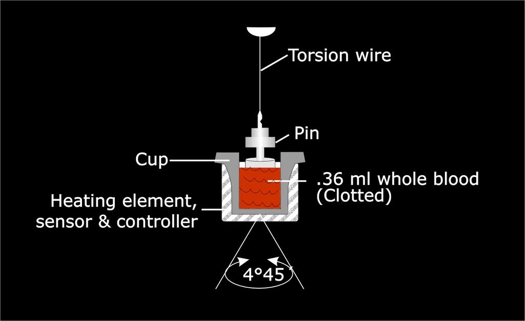 TEG Technology: How It Works Cup oscillates Pin is attached to a torsion wire Clot binds pin to cup Degree of pin movement is a