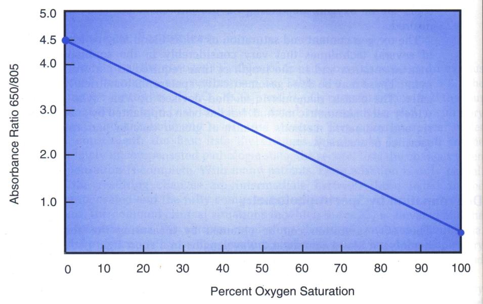 Determination of Oxygen Saturation by Spectrophotometry 鮮紅的血 暗紅的血 A short light-path cuvet: 0.