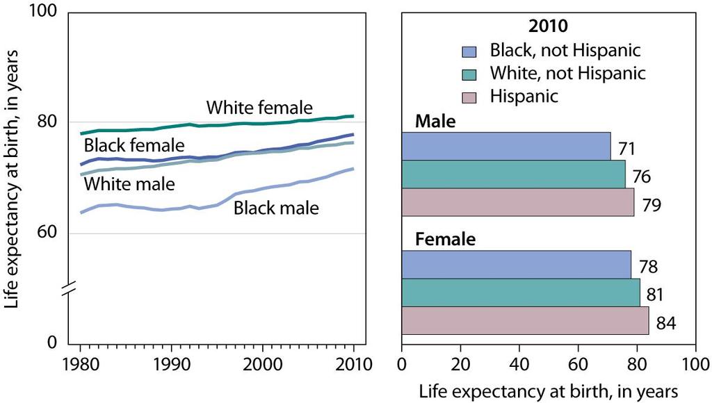 Life Expectancy at Birth CDC/NCHS, Health, United States,