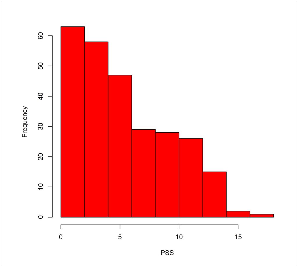 Results: Distribution of PSS Min. 1st Qu.