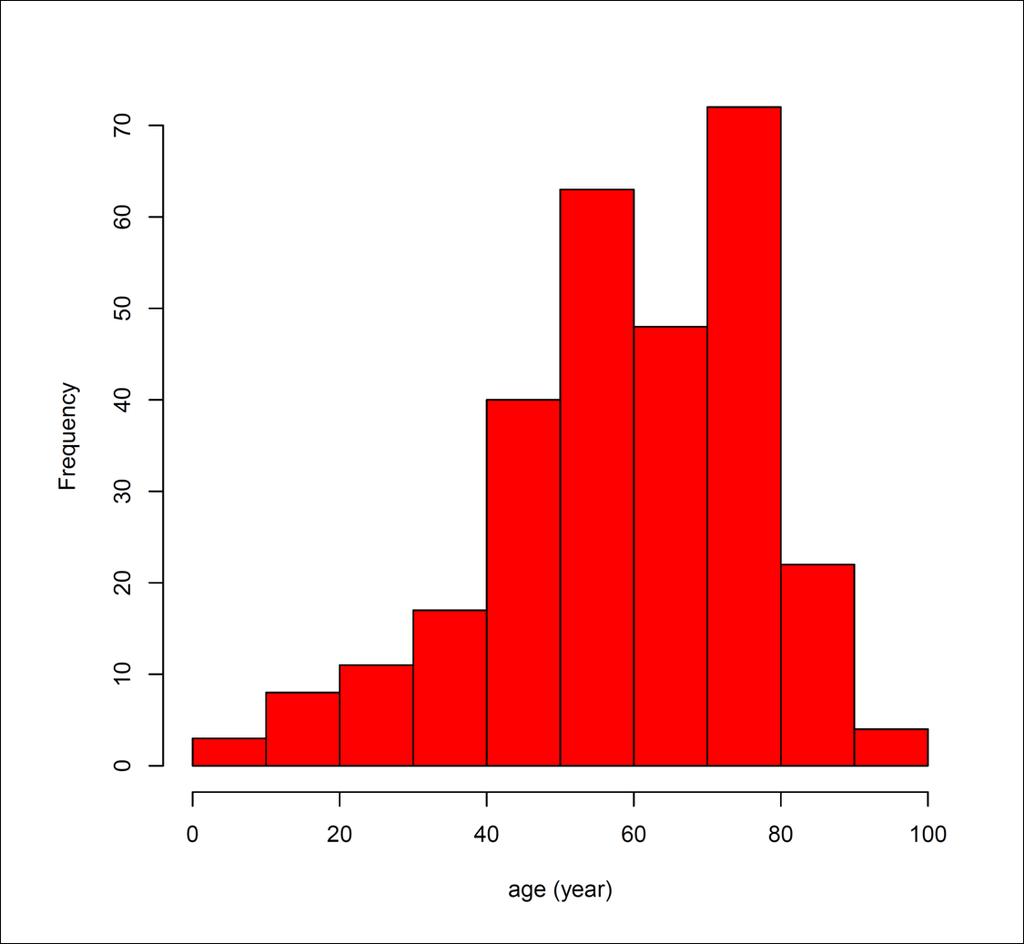 Results: Numbers & Age A total of 288 patients: 183 men (63.5%) and 105 females (36.5%). Age distribution The mean age was 59.