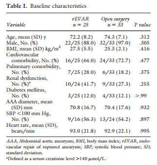 ENDOVASCULAR ANEURYSM REPAIR IS SUPERIOR TO OPEN SURGERY FOR RUPTURED ABDOMINAL AORTIC ANEURYSMS IN EVAR-SUITABLE PATIENTS 2002-2008 132 consecutive patients 104 confirmed Ruptures 25 EVAR and 79