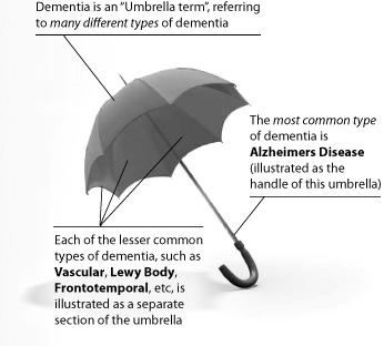 Dementia Diagnosis Types of Dementia Development of multiple cognitive deficits Memory impairment and