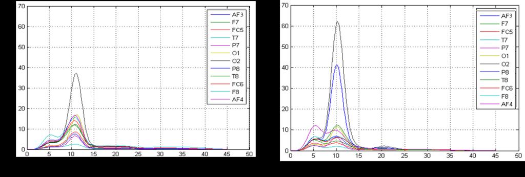 Results of spectral analysis in healthy subjects, (a) H1 (b) H2 (c) H3 (d) H4. Figure 3 shows the results of spectral analysis using the Welch method in normal subjects with a resting state condition.