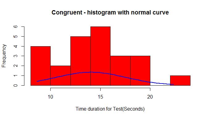 Another means to visualize the data can be done through a histogram and normalized curve combination which categorizes the data into frequencies to see how the data falls proportionally within ranges
