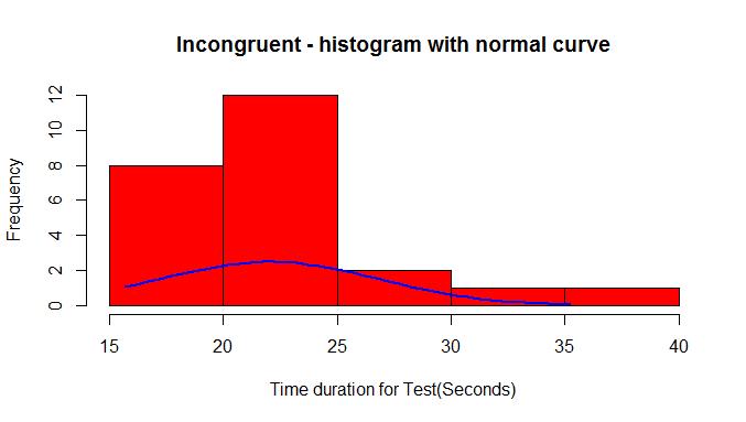 The congruent histogram with normal curve shows a mild right skew (mainly because there are a few data points that are beyond 20 seconds) in the recorded times which is more visible through the