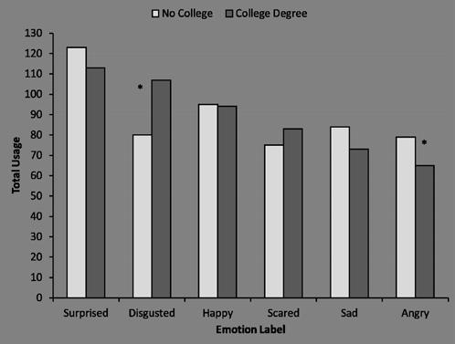 PSYCHOLOGICAL TOPICS, 22 (2013), 2, 237-247 participant sex (2 levels: male, female) were between-subject factors; and emotion label (happy, sad, angry, scared, surprised, disgusted) was a