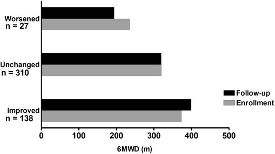 Figure 3. 6MWD at enrollment and at the first follow-up FC assessment after enrollment in the overall cohort. 6MWD 5 6-min walk distance. See Figure 1 legend for expansion of other abbreviation.