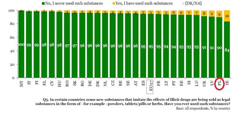 Experience with legal substances which imitate the effects of illicit drugs Poland in Eurobarometer survay 2011