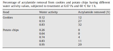 Acrylamide removal is favored by high water activity values (volatile compounds entrapped into the low moisture matrix and released during moistening: structural collapse of the