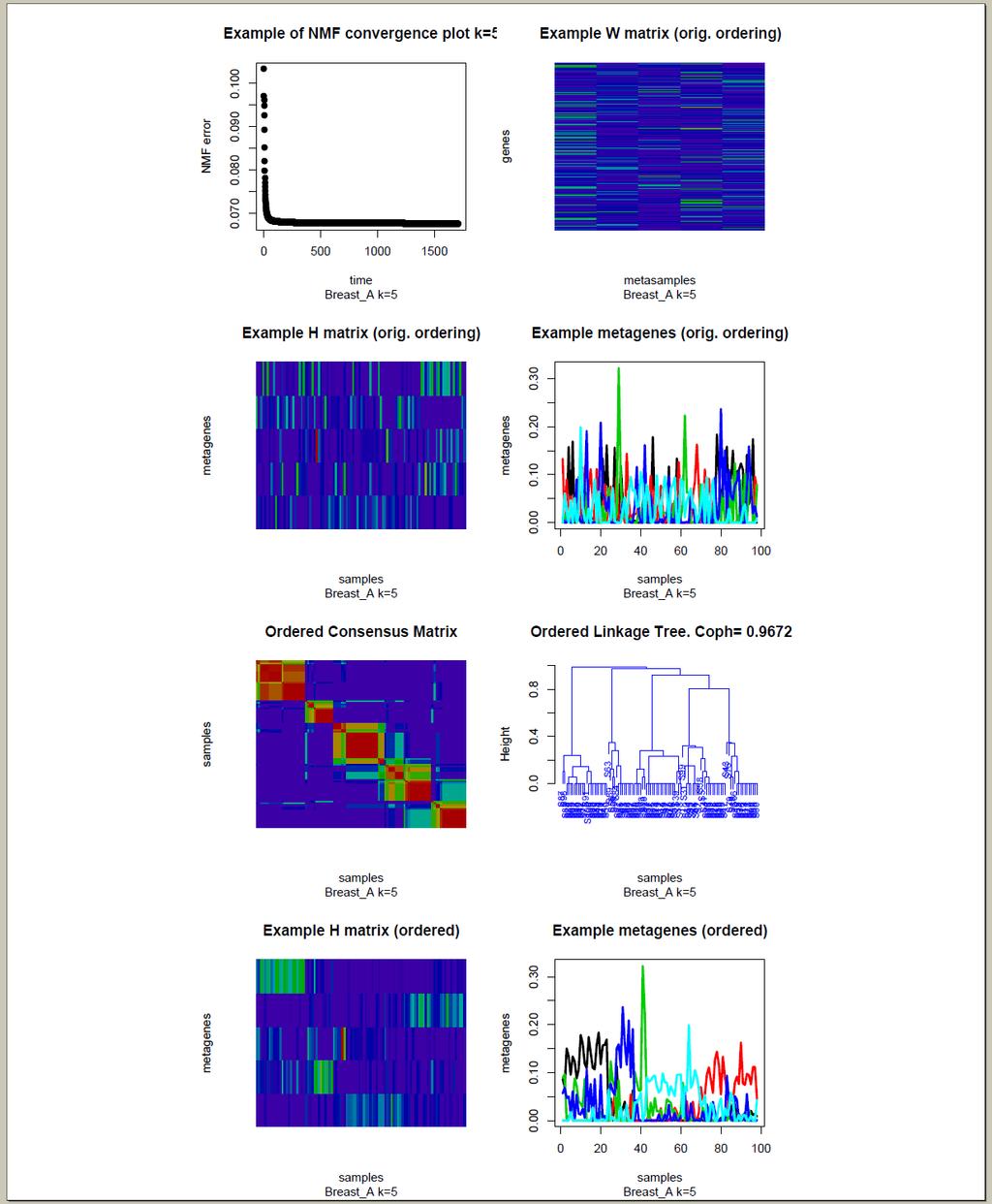 Figure 5-5 Data Results from NMF clustering of Breast_A.gct and Breast _B.gct analyses 5.
