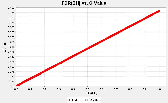 Figure 5-18 Comparative marker selection FDR (BH) vs.