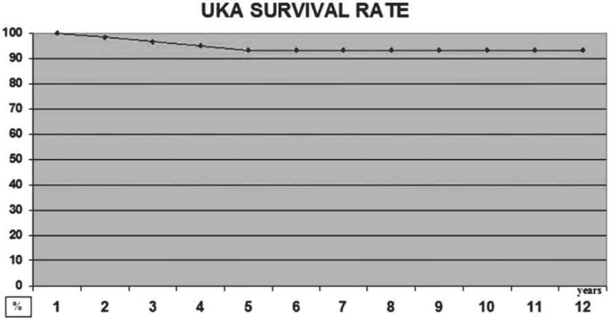 medial unicompartmental knee replacement 287 Fig. 2. Survival rate of UKA come in more than 95% of the studied patients, having a mean active flexion of 136 degrees twelve years after surgery.