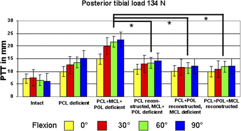 1286 A. WEIMANN ET AL. FIGURE 3. PTT in response to posterior tibial load of 134 N (mean standard deviation). Asterisks, statistically significant results (P.05). drill direction.