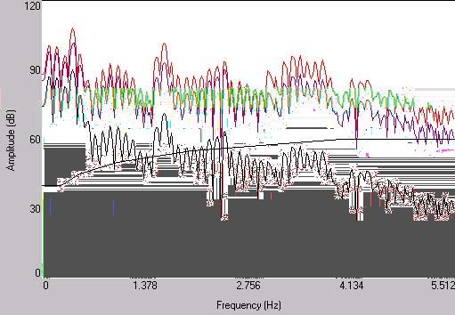 Fig. 2. Speech spectra for COL and MBC processing schemes. The top spectrum is MBC, COL is just below that, and the original spectrum is on the bottom.