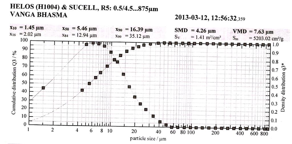 Figure- 2, Particle Size Distribution of Vanga Bhasma X-ray powder diffraction (XRD) analysis was conducted on the sample. The XRD showed that Vanga Bhasma has a crystalline structure.