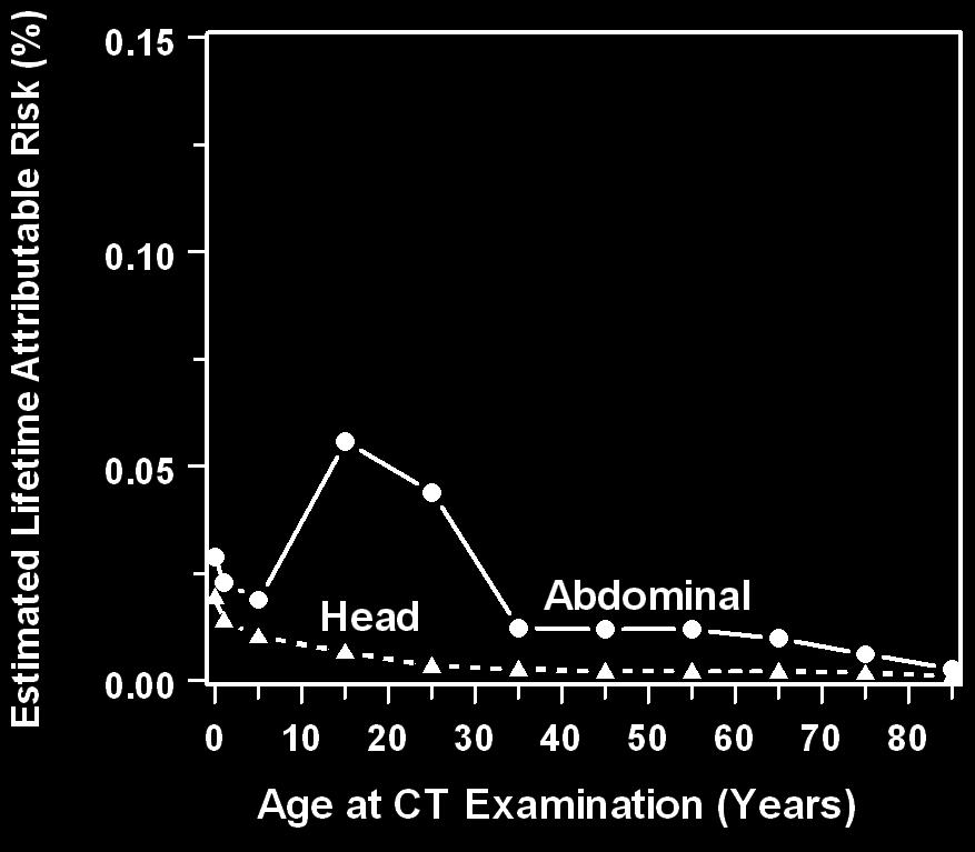 Estimated % lifetime attributable cancer mortality risk, as a function of age at exam, for a single CT scan Adult: 200