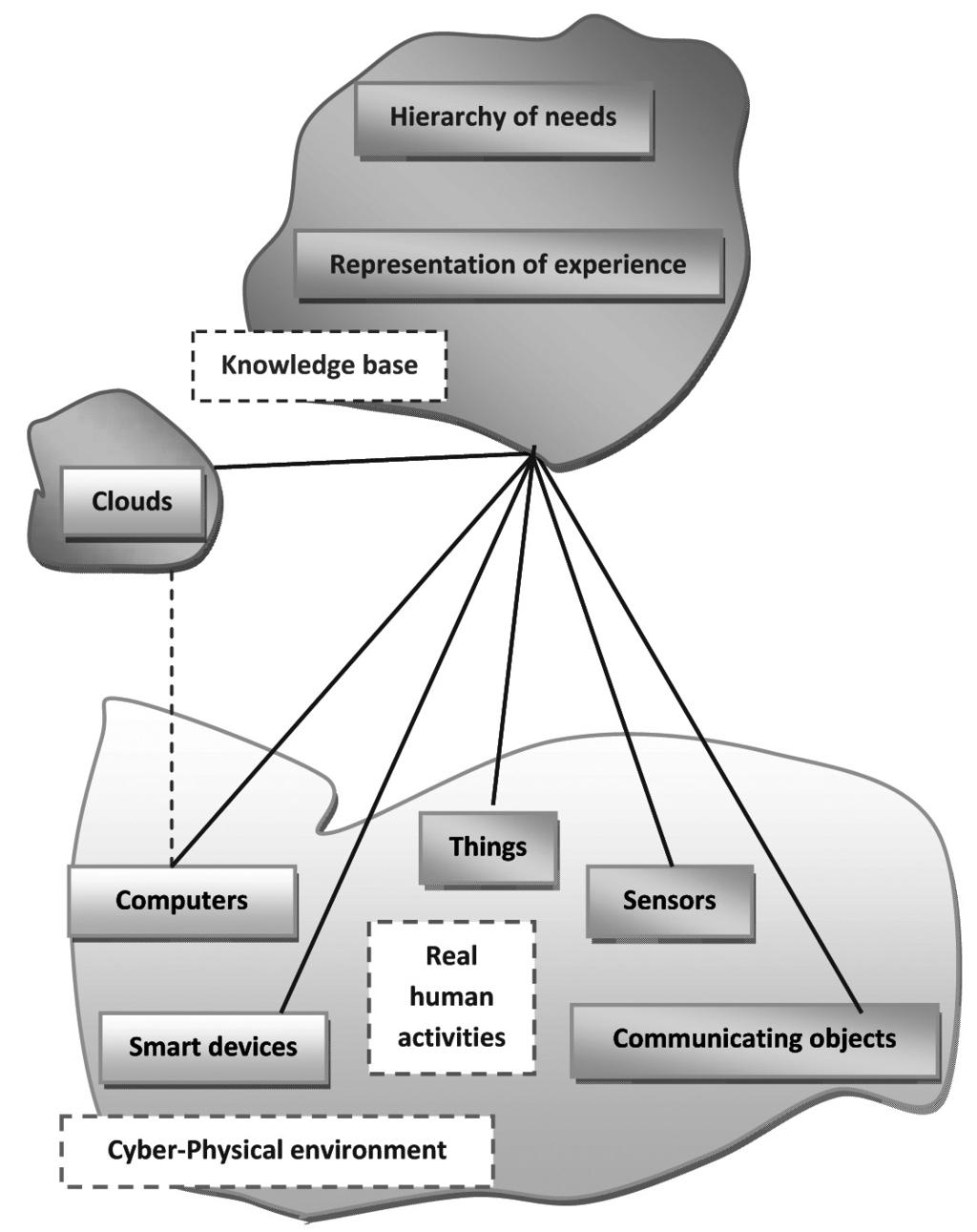 Fig. 4. Components of Cyber-Physical environment virtualization, by means of which it serves activities, aimed to the satisfaction of needs.